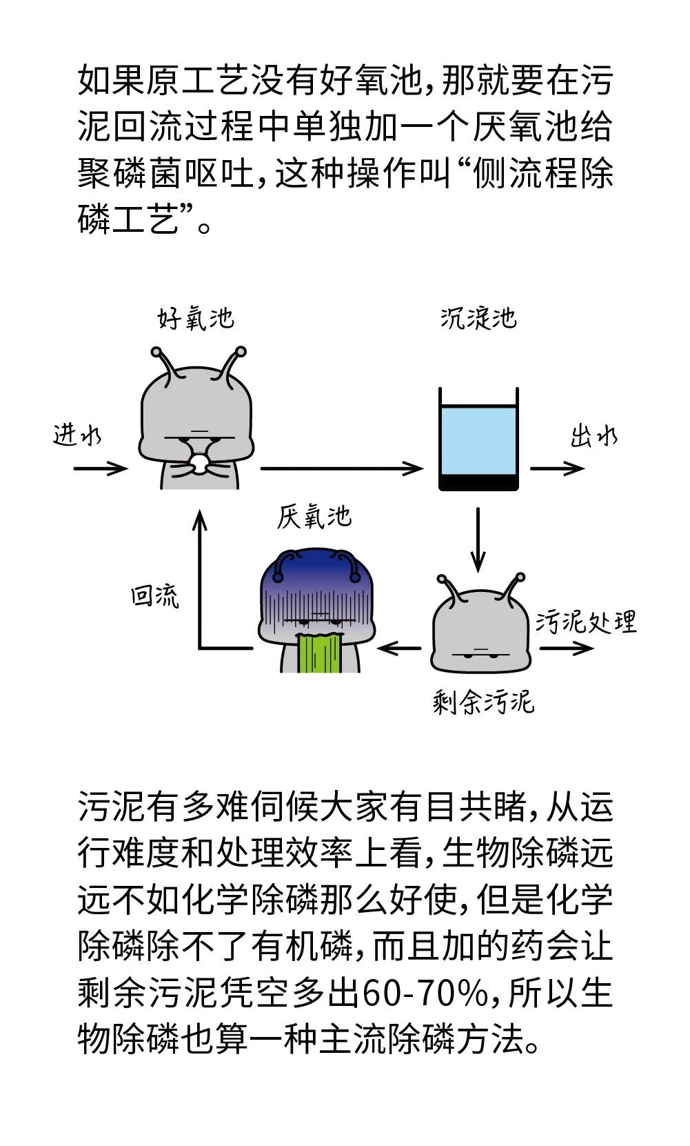 污水廠常用的4種除磷方法，只有一種不加藥