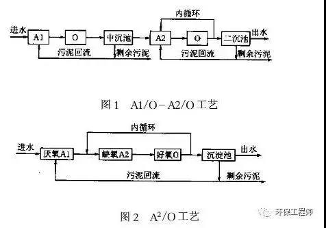 同步脫氮除磷工藝矛盾關(guān)系及對(duì)策