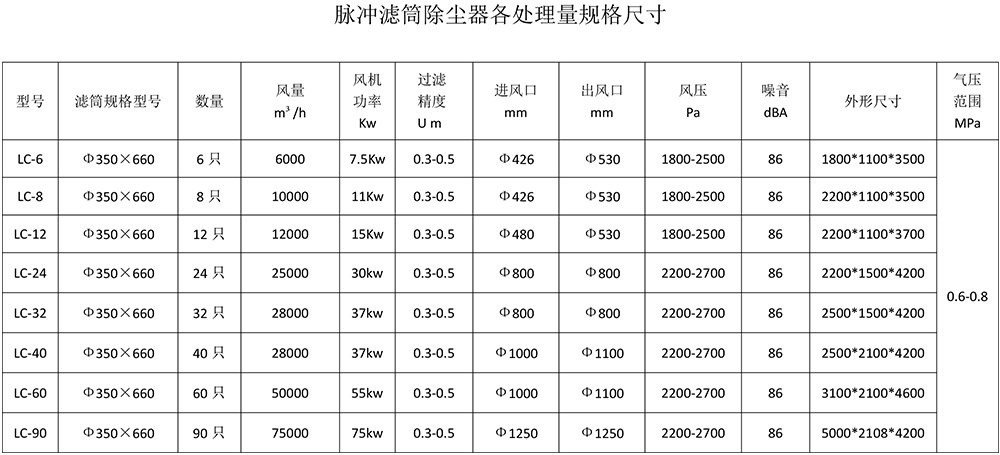 脈沖濾筒除塵器規(guī)格參數(shù)-1.jpg